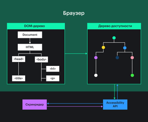 Схема взаимодействия браузеров, скринридеров и Accessibility API. Браузеры создают DOM-дерево, потом дерево доступности на его основе, отдают его API, а он передаёт нужную информацию скринридерам.