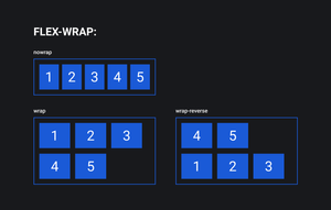 Пример свойства flex-wrap