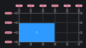 Пример реализации свойств grid-column-start, grid-column-end, grid-row-start, grid-row-end со вторым вариантом значений.