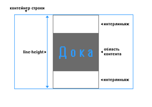 Иллюстрация свойства line-height