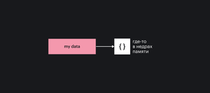 Схематичное изображение переменной myData со ссылкой на участок памяти