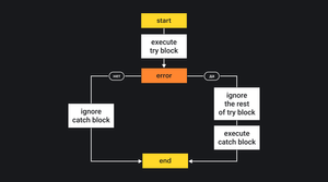блок-схема работы try...catch