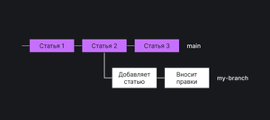 Схема веток Гит, где одна ветка отстаёт от главной