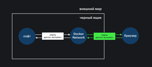 Проброска портов образов Docker для веб-приложений
