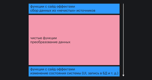 Почипо-сэндвич: побочный эффект, чистое преобразование, побочный эффект