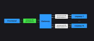 Использование Gateway