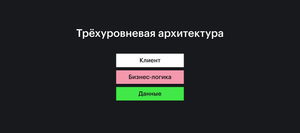 Трёхуровневая (трёхзвенная) архитектура