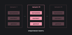 Как устроен процесс в операционной системе