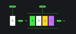 В очереди четыре элемента. Слева, к конце очереди, четвёртый элемент, справа, в самом начале — первый. Пятый элемент добавляется в конец после четвёртого, а удаляется сначала первый.
