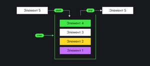 В стеке находится четыре элемента. В самом низу первый, над ним второй и так далее. Пятый элемент добавляется наверх стека и удаляется из него первым.