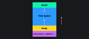 Блок памяти в нижней части блока heap (куча), в верхней части stack (стек). Между ними пустое пространство. Стрелка вверх справа от схемы показывает, что стек растёт вниз, а куча вверх.